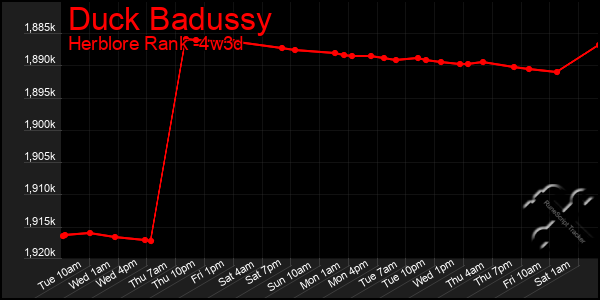Last 31 Days Graph of Duck Badussy