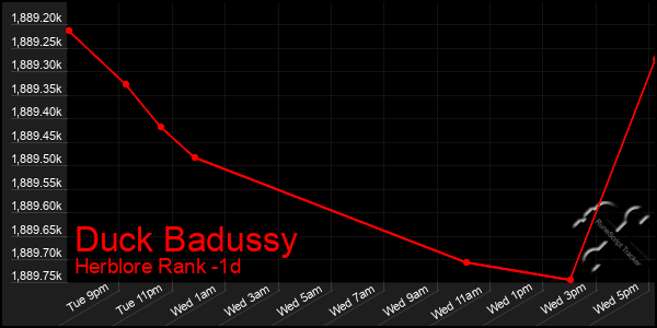 Last 24 Hours Graph of Duck Badussy