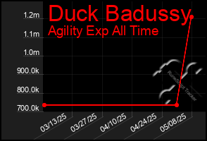 Total Graph of Duck Badussy