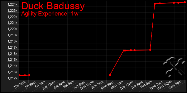 Last 7 Days Graph of Duck Badussy