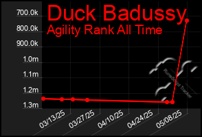 Total Graph of Duck Badussy