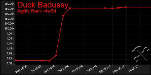 Last 31 Days Graph of Duck Badussy