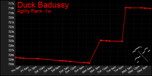 Last 7 Days Graph of Duck Badussy
