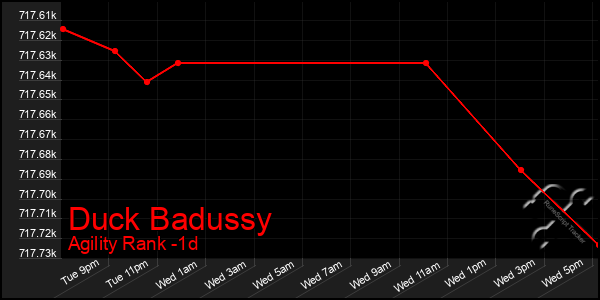 Last 24 Hours Graph of Duck Badussy