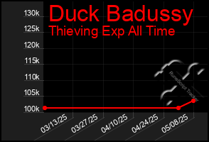 Total Graph of Duck Badussy