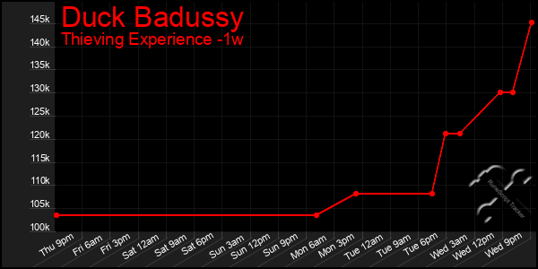 Last 7 Days Graph of Duck Badussy