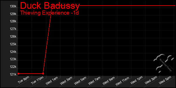 Last 24 Hours Graph of Duck Badussy