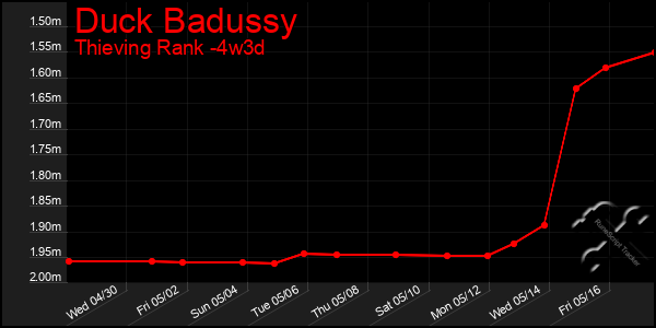 Last 31 Days Graph of Duck Badussy