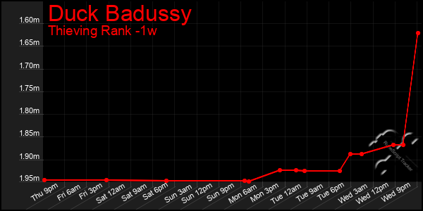 Last 7 Days Graph of Duck Badussy