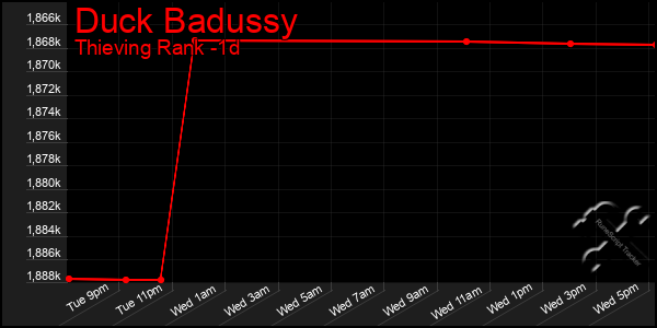 Last 24 Hours Graph of Duck Badussy