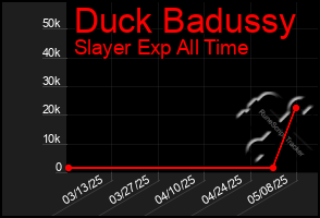 Total Graph of Duck Badussy