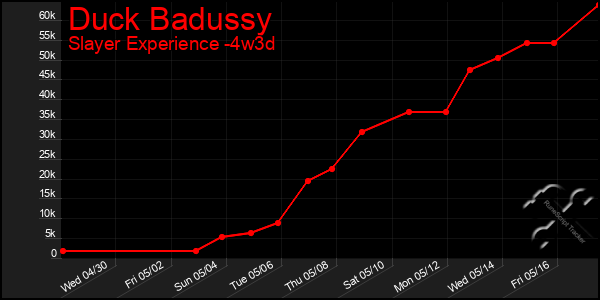 Last 31 Days Graph of Duck Badussy