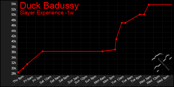 Last 7 Days Graph of Duck Badussy