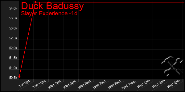 Last 24 Hours Graph of Duck Badussy