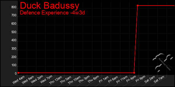 Last 31 Days Graph of Duck Badussy
