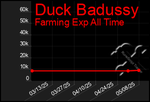 Total Graph of Duck Badussy