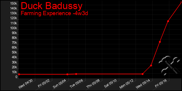 Last 31 Days Graph of Duck Badussy