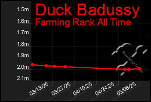 Total Graph of Duck Badussy