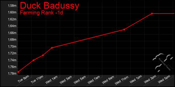 Last 24 Hours Graph of Duck Badussy