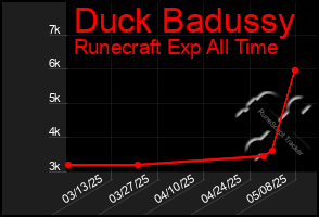 Total Graph of Duck Badussy