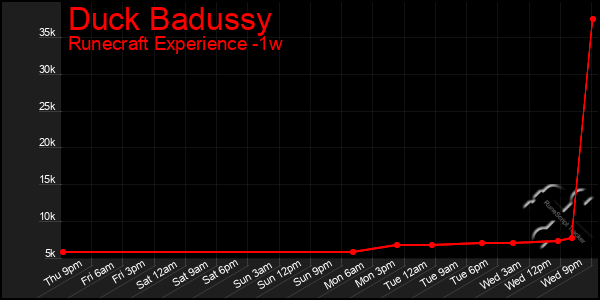 Last 7 Days Graph of Duck Badussy