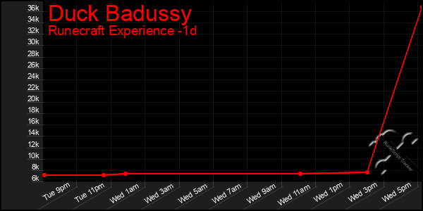 Last 24 Hours Graph of Duck Badussy