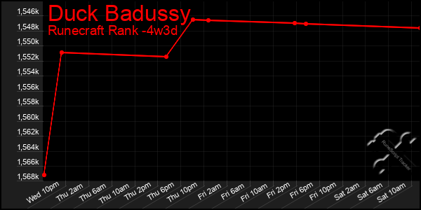 Last 31 Days Graph of Duck Badussy
