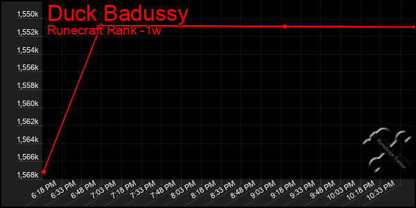 Last 7 Days Graph of Duck Badussy