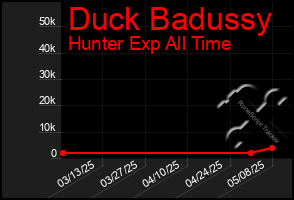 Total Graph of Duck Badussy