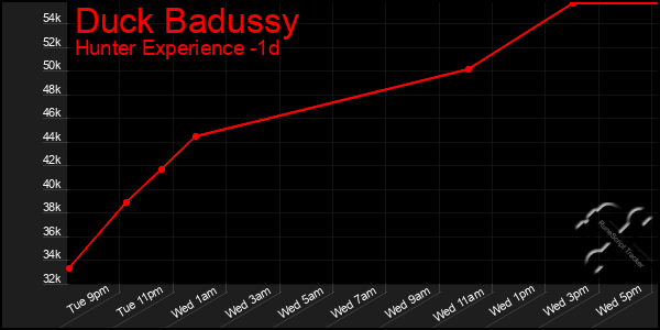 Last 24 Hours Graph of Duck Badussy