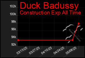 Total Graph of Duck Badussy