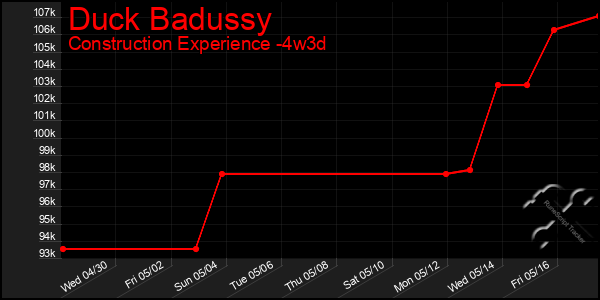 Last 31 Days Graph of Duck Badussy
