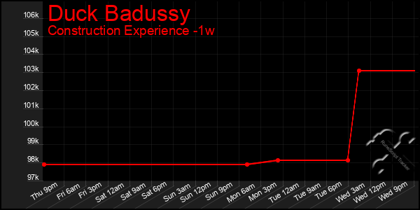 Last 7 Days Graph of Duck Badussy