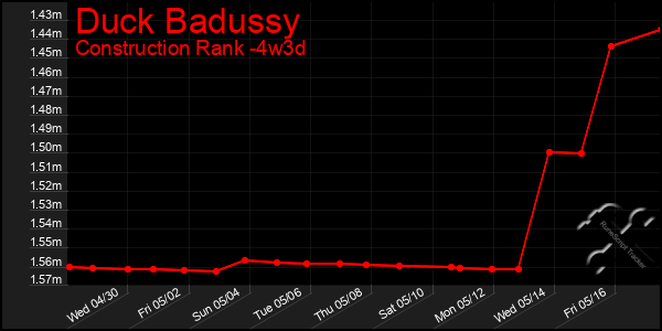 Last 31 Days Graph of Duck Badussy