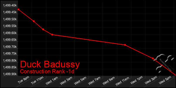 Last 24 Hours Graph of Duck Badussy