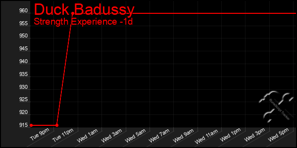 Last 24 Hours Graph of Duck Badussy