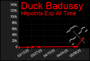 Total Graph of Duck Badussy