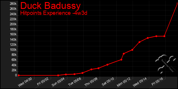 Last 31 Days Graph of Duck Badussy