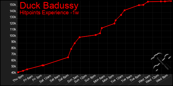 Last 7 Days Graph of Duck Badussy