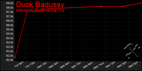 Last 24 Hours Graph of Duck Badussy
