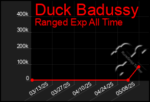 Total Graph of Duck Badussy