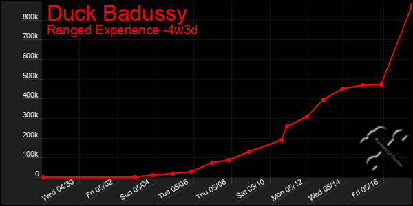 Last 31 Days Graph of Duck Badussy