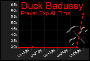Total Graph of Duck Badussy