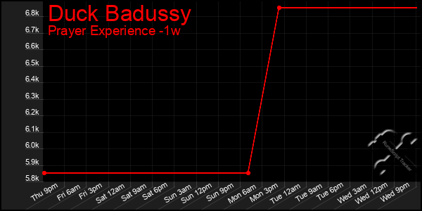 Last 7 Days Graph of Duck Badussy