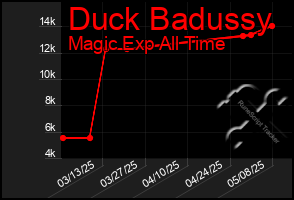 Total Graph of Duck Badussy