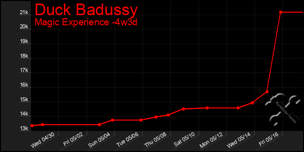 Last 31 Days Graph of Duck Badussy