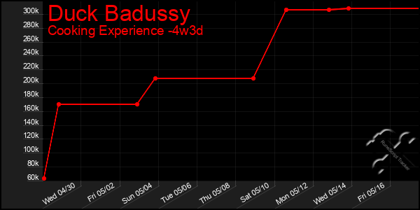 Last 31 Days Graph of Duck Badussy