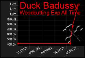 Total Graph of Duck Badussy