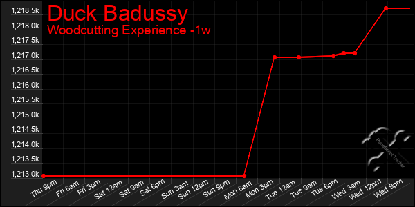 Last 7 Days Graph of Duck Badussy