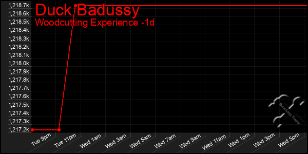 Last 24 Hours Graph of Duck Badussy